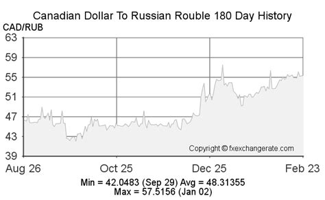 canadian dollar to russian ruble|Convert from Canadian Dollar (CAD) to Russian Rouble (RUB)